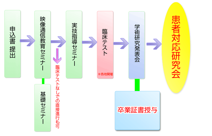 実技指導セミナー