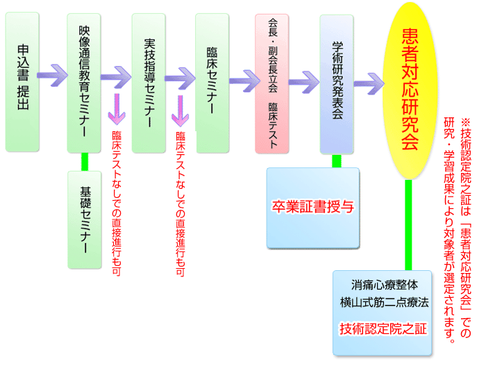 臨床セミナー