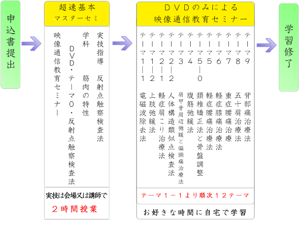 映像通信教育セミナー(証書なし)