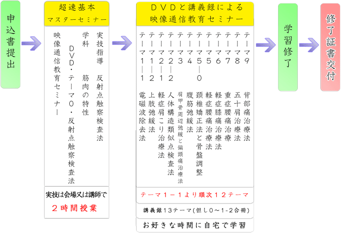 映像通信教育セミナー(証書なし)