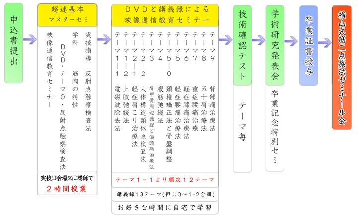 映像通信教育セミナー(証書なし)