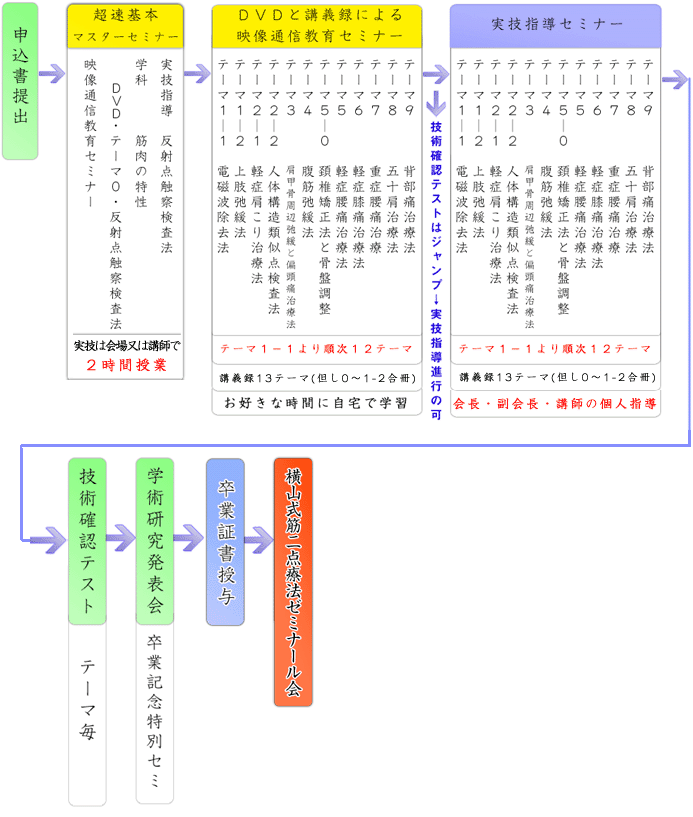 映像通信教育セミナー(証書なし)