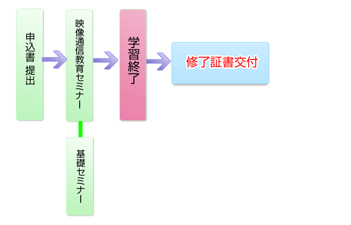 映像通信教育セミナー＋基礎セミナー