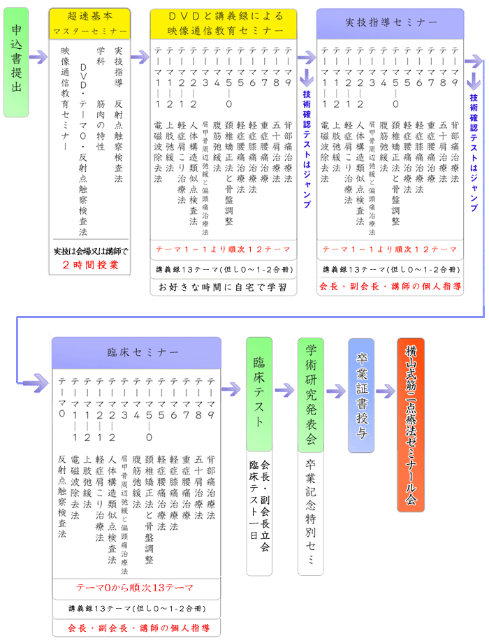 映像通信教育セミナー(証書なし)